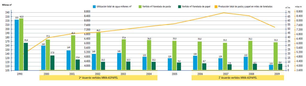 3. Resultados del Acuerdo Voluntario de vertidos 2000-2009 Utilización del agua: reducción del 28% (incremento de la producción del 14%) Vertidos: reducción del volumen total en un 29%.