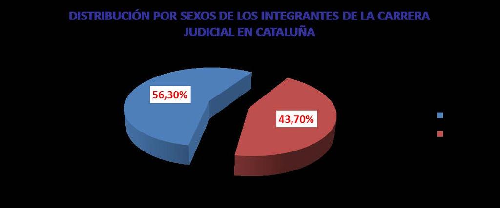 Memoria 2017 TSJ de Cataluña 5.2.3.- DATOS SOCIOLÓGICOS En cuanto a la distribución por sexos solo relativa a titulares- se mantiene la tendencia de anteriores anualidades.