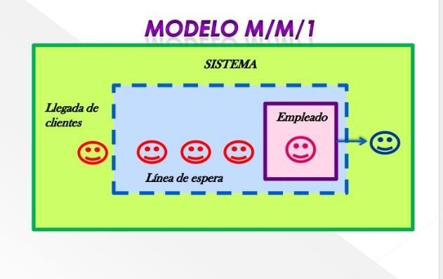 Una cola M/M/1 es un sistema al que los clientes llegan según una distribución de Poisson, la atención se presta según una negativa exponencial y tienen un único servidor.