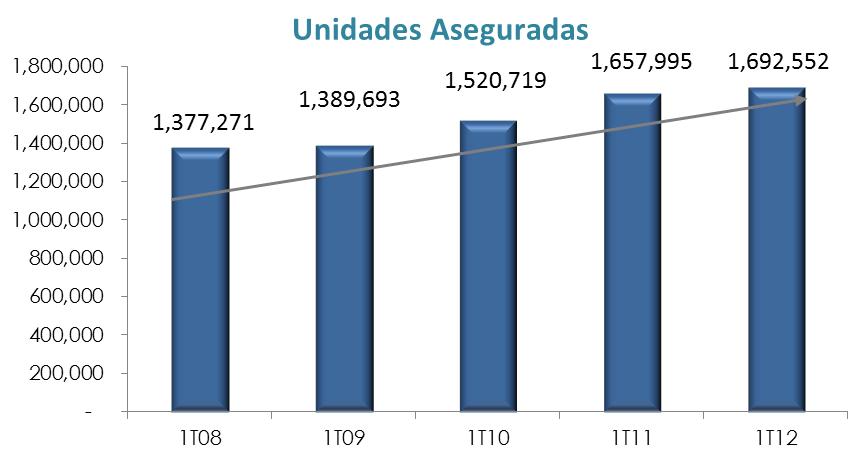 Unidades Aseguradas Ramo 1T12 1T11 Inc. % Automóviles 1,138,986 1,153,077-1.2% Camiones 444,688 438,139 1.5% Subtotal 1,583,674 1,591,216-0.