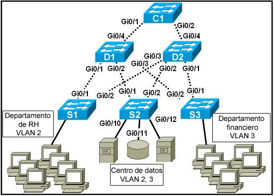 16 of 18 Consulte la ilustración. Todos los switches están configurados con PVST+ rápido. El puerto Gi0/2 en S2 es el puerto raíz.
