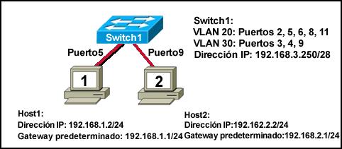 Los puertos de switch están ubicados en distintas VLAN. Las asignaciones de puerto de la VLAN deben ser contiguas para cada VLAN.