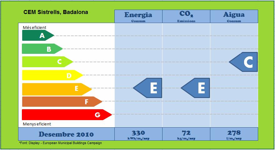 Així, es pot determinar d entrada que el consum energètic d aquest equipament respecte la mitjana europea es trobaria en una posició poc favorable (classificació E), la mateixa classificació que