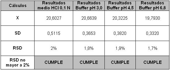 71 9. RESULTADOS 9.1. Validación de la metodología analítica a) Selectividad La tabla mostrada a continuación resume los resultados obtenidos en la prueba de selectividad, para todos los medios de disolución.