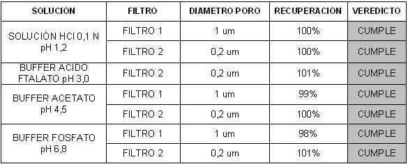 88 g) Influencia del Filtro A continuación se presenta una tabla con el resumen de los resultados