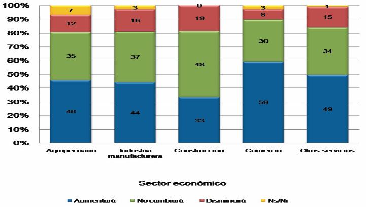 Encuesta trimestral de expectativas de empresarios Expectativa en comportamiento de las utilidades según sector económico IV trimestre 2010 Sector dela