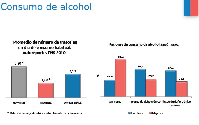 CUADRO 1: CUADRO 2: En promedio, los chilenos declaran consumir 2,97 tragos en un día.