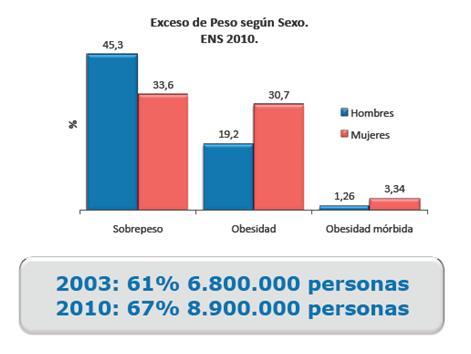 Respecto de la obesidad, el estudio comparó los resultados obtenidos en el año 2003 y el 2010 aumentando violentamente en Chile la cantidad de personas con obesidad y obesidad mórbida y disminuyendo