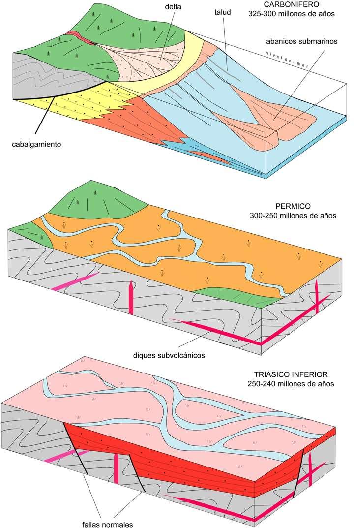 EL CARBONÍFERO-PÉRMICO CARBONÍFERO: Plegamiento durante la Orogenia Hercínica, con sedimentación irregular
