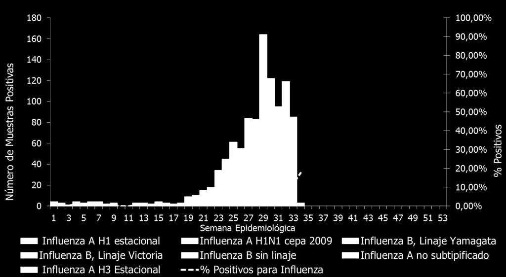 Boletín Integrado de Vigilancia N 420 SE 35 2018 Página 25 de 32 Frecuencia y distribución de Virus Influenza Durante las primeras 33 semanas de 2018, los
