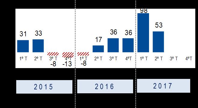 Resultados 1º Semestre 2017 Acerinox ha obtenido un resultado después de impuestos y minoritarios de 151 millones de euros en el primer semestre de 2017 (9 millones de euros en el primer semestre de