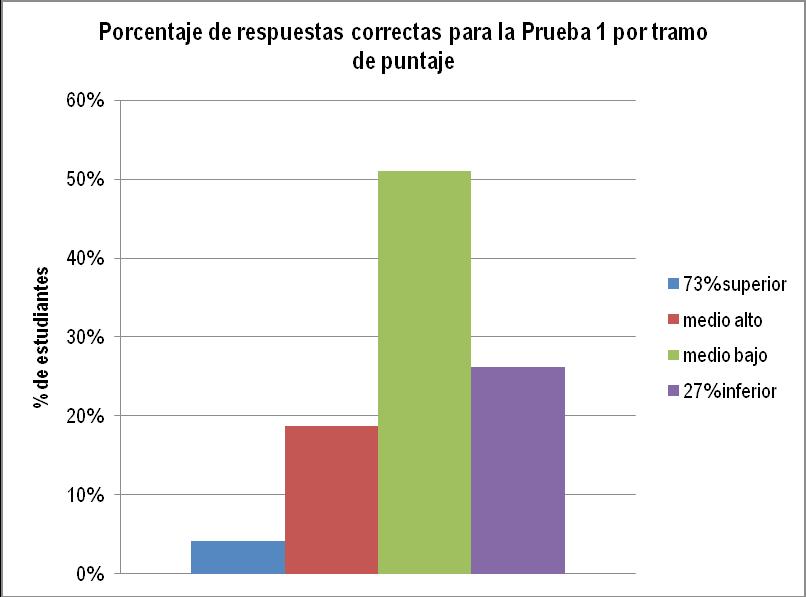 3b. Presentación general de los resultados por Pruebas y por tramos.