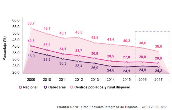 Colombia un país desigual Dimensión Rural /Urbana -
