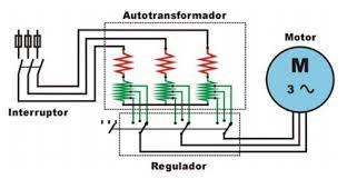 AUTOTRANSFORMADOR Es un transformador en cuyo núcleo sólo hay un devanado. En diferentes puntos de este están conectados simultáneamente los circuitos primario y secundario.