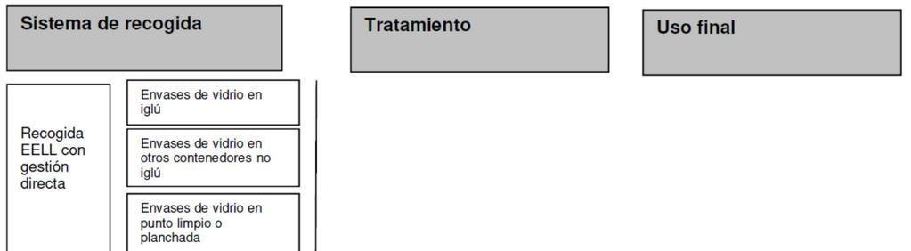 10.6.1.3. Modelo de gestión En la siguiente figura se muestra el modelo de gestión de los envases de vidrio en Aragón: Figura 10.7. Modelo de gestión de los envases de vidrio en Aragón 10.6.1.4.
