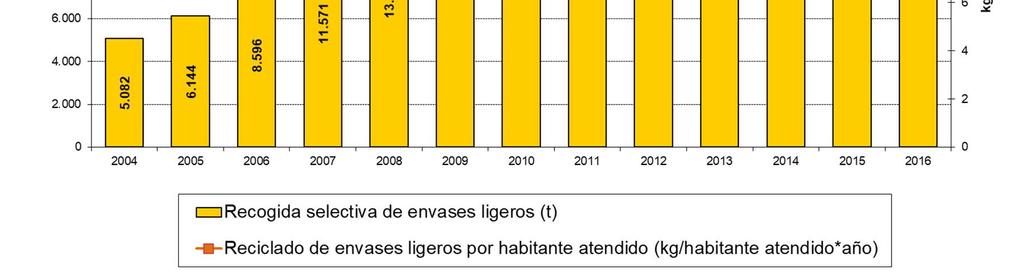 Evolución de la recogida selectiva de envases ligeros. Aragón 2004-2016 Fuente D.G.
