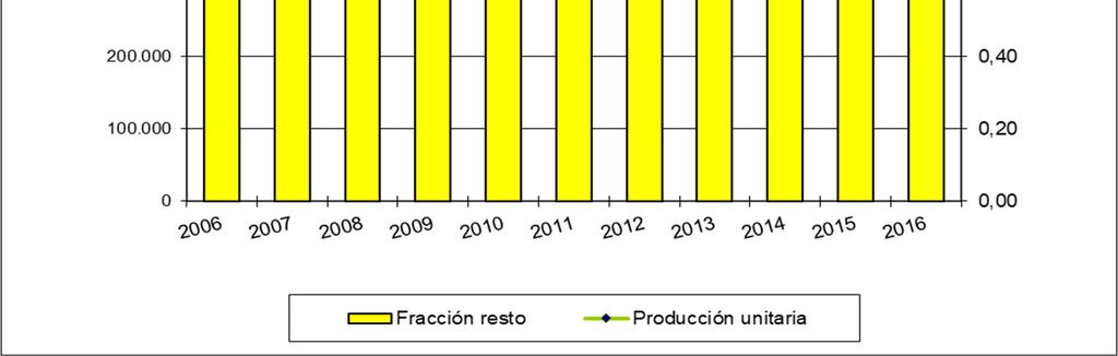 Generación de fracción resto 24 Aragón 2006-2016 Fuente: D.G. Sostenibilidad