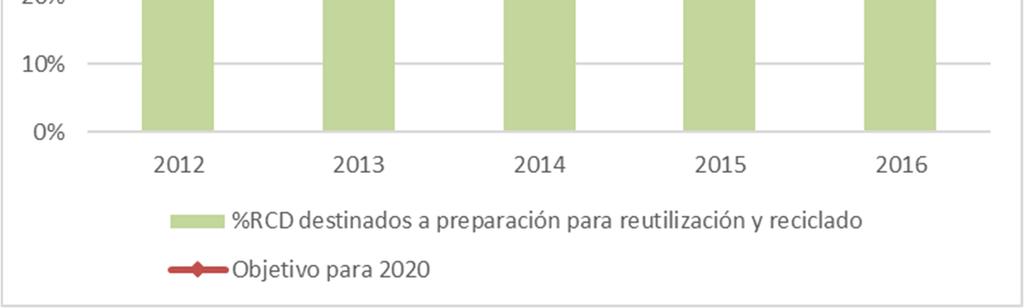 Tabla 9.8. Cumplimiento objetivo preparación para reutilización y reciclado. Año 2016 AGRUPACIONES Reut. y reciclado (t) % Reut. y reciclado Eliminado (t) % Eliminado Generado 1 (t) 1- Huesca 9.