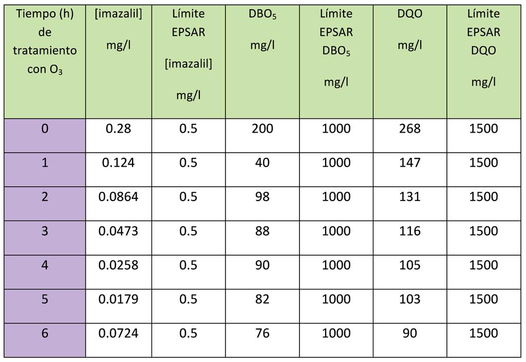 tabla siguiente como Concentración instantánea máxima (Tabla 1).