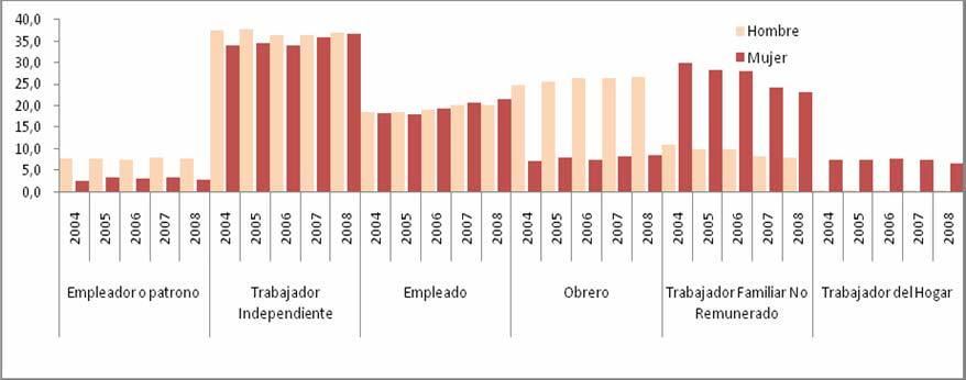 Perú: PEA Ocupada por categoría de ocupación y sexo, según área geográfica, 2004-2008 (Porcentaje) Sectores de Actividad Económica.