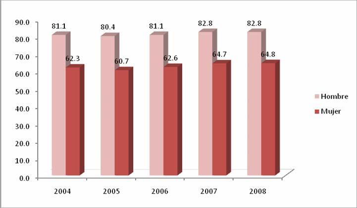 Perú: Población Económicamente Activa por sexo, 2004-2008 Del total de la población masculina en edad de trabajar según departamentos, 17 de ellos superan el promedio nacional (82.