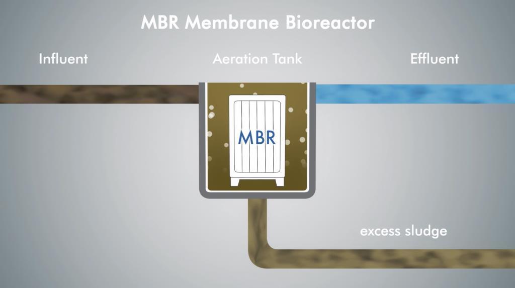 SISTEMA DE BIOREACTORES CON MEMBRANAS La innovadora tecnología de bio-reactores con membrana combina el tratamiento de lodos activados