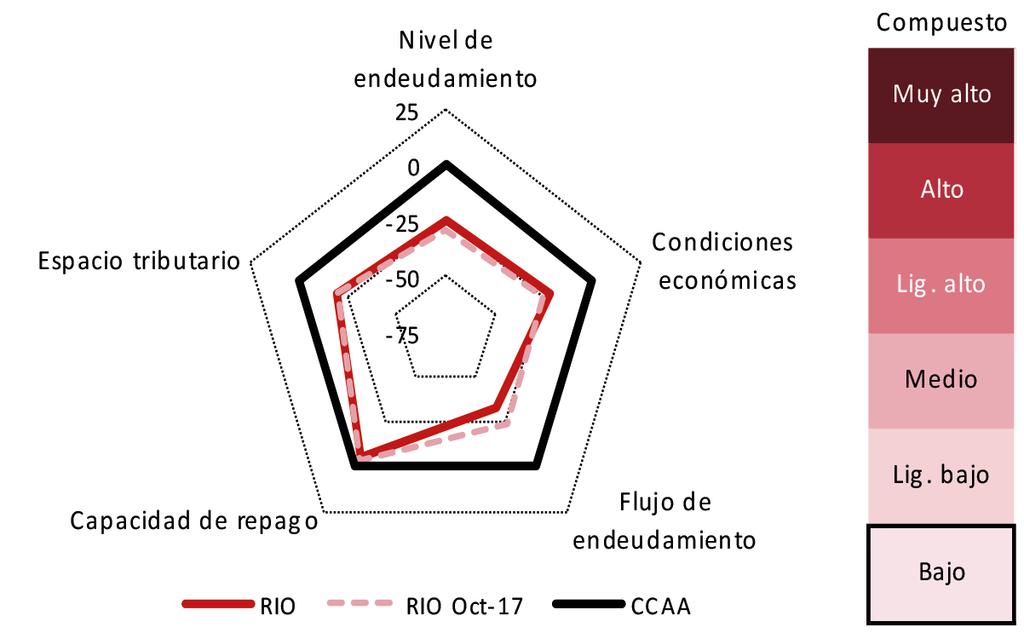ANEXO II RIESGOS DE SOSTENIBILIDAD A. Riesgos de sostenibilidad (posición relativa respecto al subsector) El indicador compuesto señala riesgos bajos para la sostenibilidad financiera.