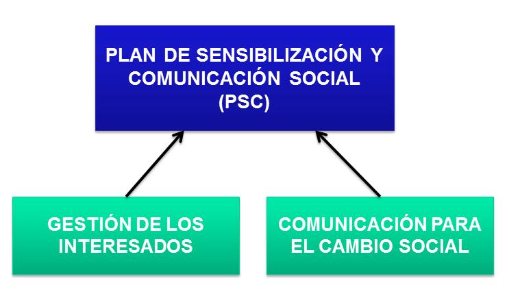 Plan de Sensibilización y Comunicación Social - PSC Herramienta complementaria a la ley 29230. Permite gestionar y mitigar los riesgos sociopolíticos del Proyecto.