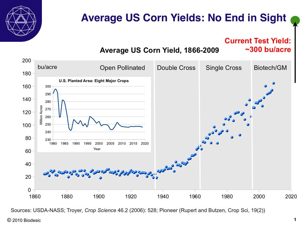 Rendimientos medios del maíz en los USA. No se vislumbra limite.
