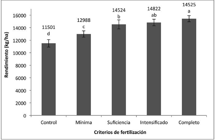 Figura 2 Producción media de maíz modelo de fertilización. Pergamino, campaña 2016/17.