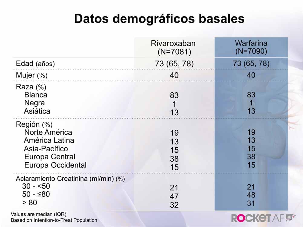 Datos demográficos basales Rivaroxaban (N=7081) arfarina (N=7090) Edad (años) 73 (65, 78) 73 (65, 78) Mujer (%) 40 40 Raza (%) Blanca Negra Asiática Región (%) Norte América América Latina