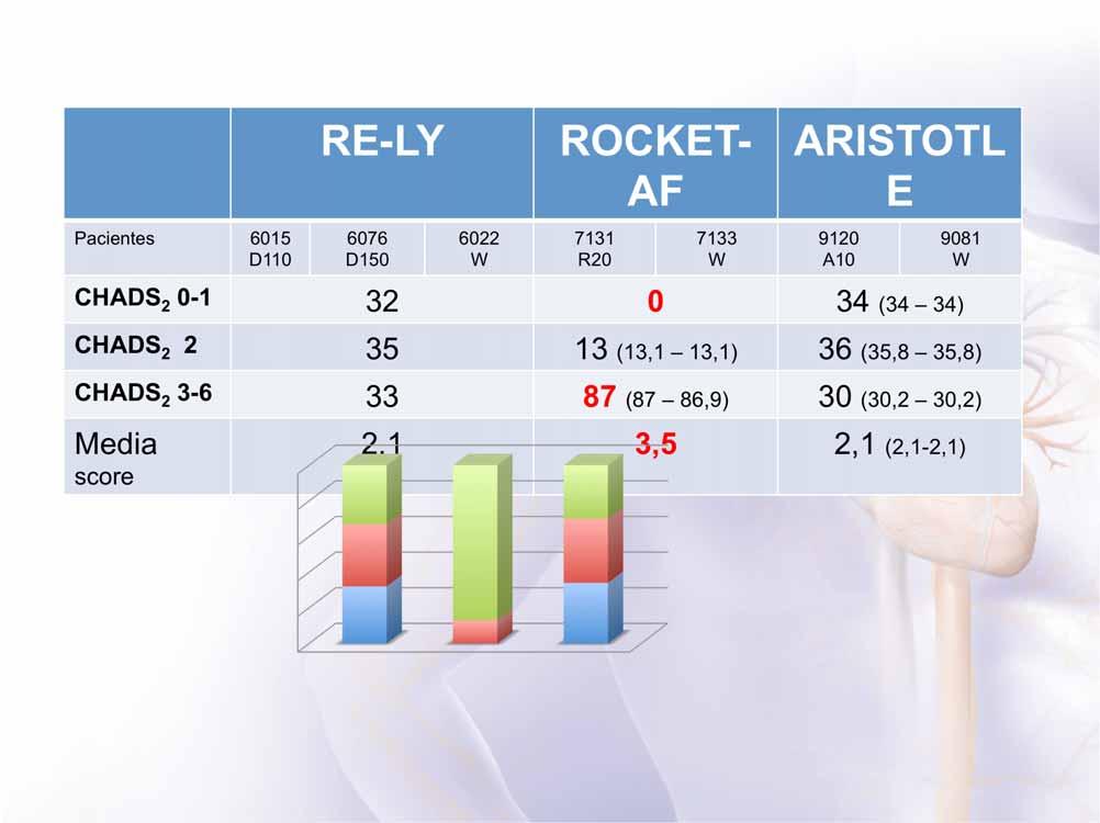 Comparación entre los diferentes estudios RE-LY ROCKET- AF ARISTOTL E Pacientes 6015 D110 6076 D150 6022 7131 R20 7133 9120 A10 9081 CHADS 2 0-1 32 0 34 (34 34) CHADS