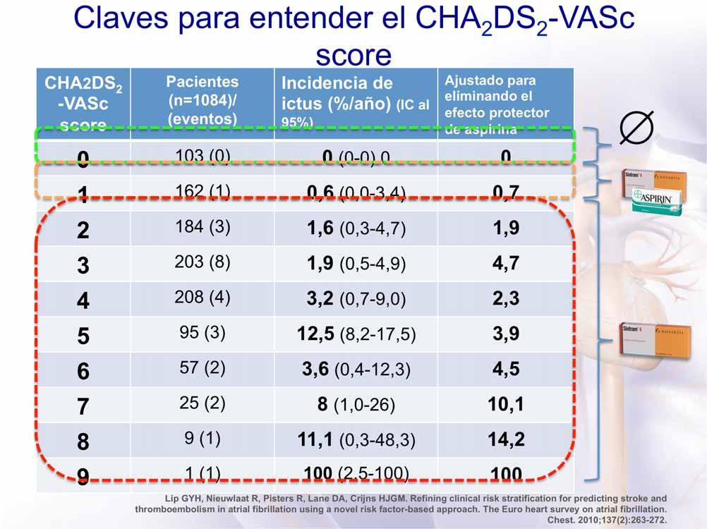 Claves para entender el CHA 2 DS 2 -VASc score CHA2DS 2 -VASc score Pacientes (n=1084)/ (eventos) Incidencia de ictus (%/año) (IC al 95%) Ajustado para eliminando el efecto protector de aspirina 0