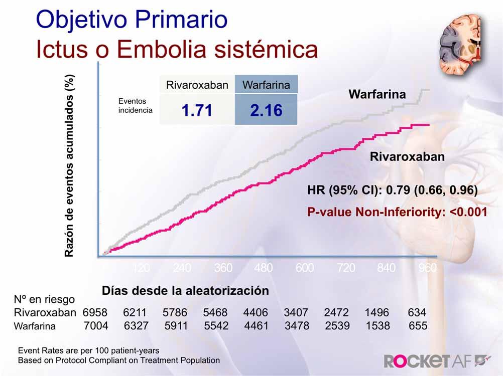 Objetivo Primario Ictus o Embolia sistémica Razón de eventos acumulados (%) 6 5 4 3 2 1 Rivaroxaban arfarina Eventos incidencia 1.71 2.16 arfarina Rivaroxaban HR (95% CI): 0.79 (0.66, 0.