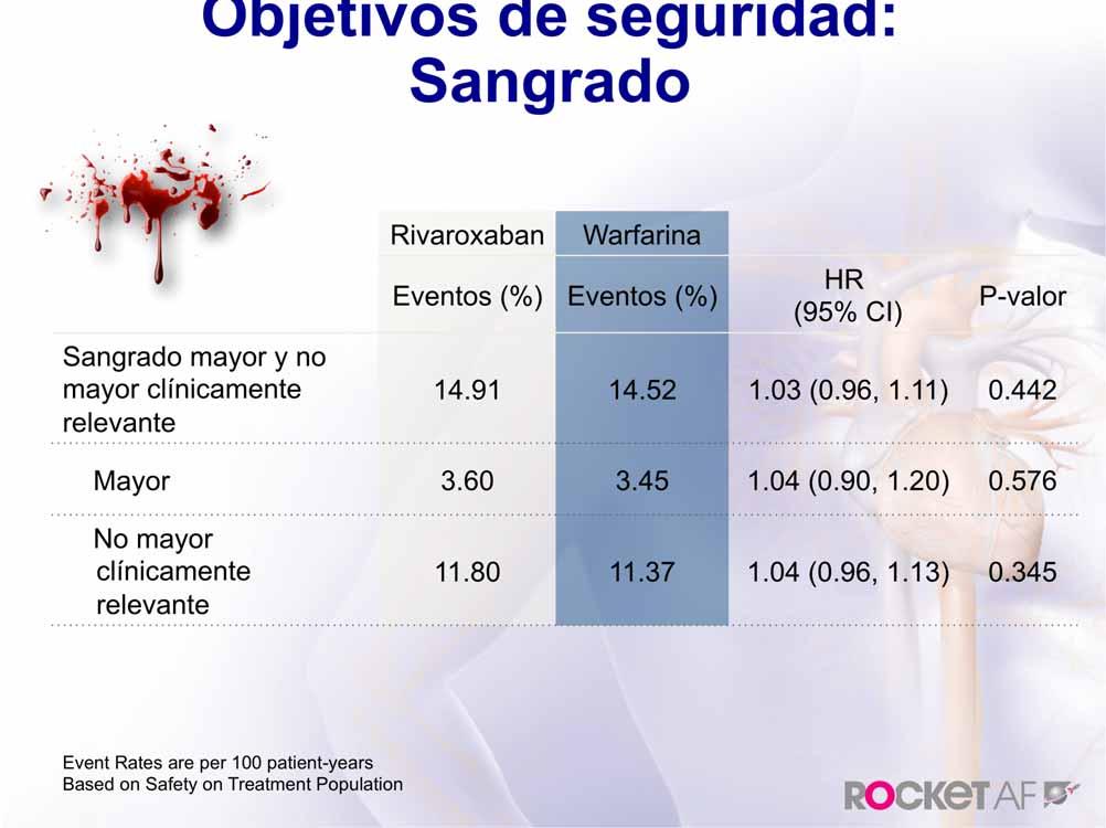 Objetivos de seguridad: Sangrado Sangrado mayor y no mayor clínicamente relevante Rivaroxaban arfarina Eventos (%) Eventos (%) HR (95% CI) P-valor 14.91 14.52 1.03 (0.96, 1.11) 0.