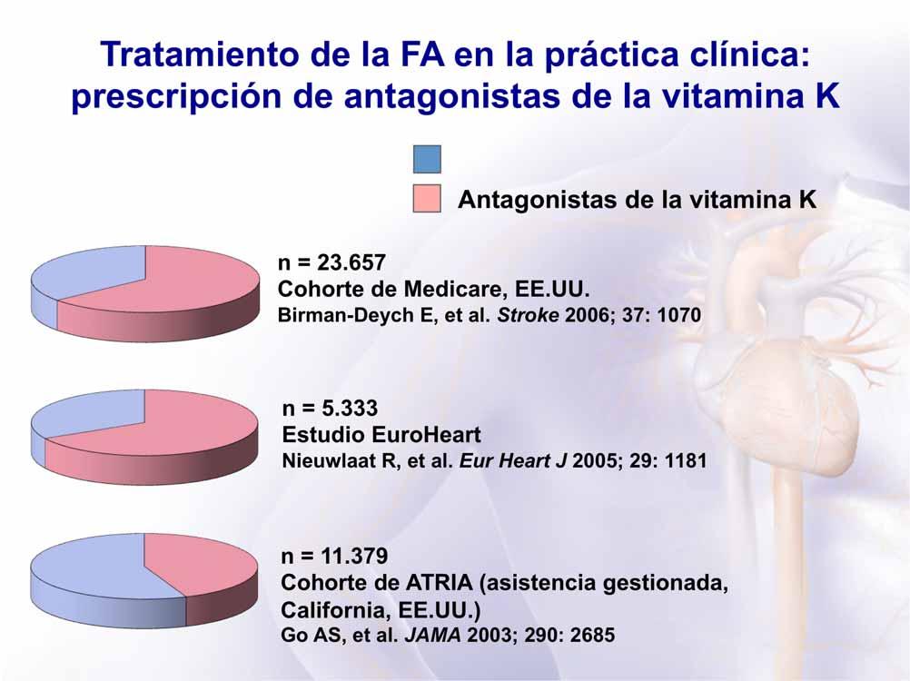 Tratamiento de la FA en la práctica clínica: prescripción de antagonistas de la vitamina K Sin anticoagulación Antagonistas de la vitamina K n = 23.657 Cohorte de Medicare, EE.UU.