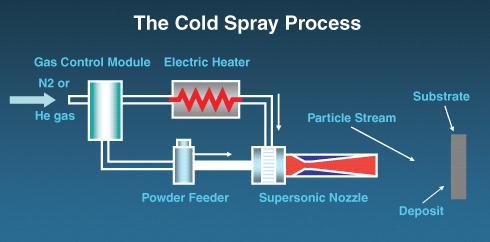 NUEVAS TÉCNICAS DE PROYECCIÓN TÉRMICA Proyección fría (Cold Gas Spray) Un gas a elevada presión (hasta 40bar) y baja Temperatura que le transmite una elevada
