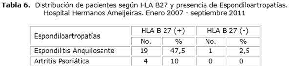 La tabla 7 refleja las complicaciones que presentaron los pacientes, en el grupo HLA B27 positivo las