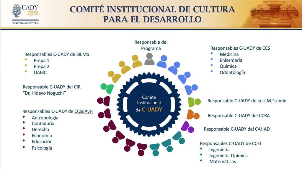 III. Estructura Operativa Para su operación, el Programa Institucional Cultura para el Desarrollo contará con el Comité Institucional de Cultura para el Desarrollo, el cual está conformado por los
