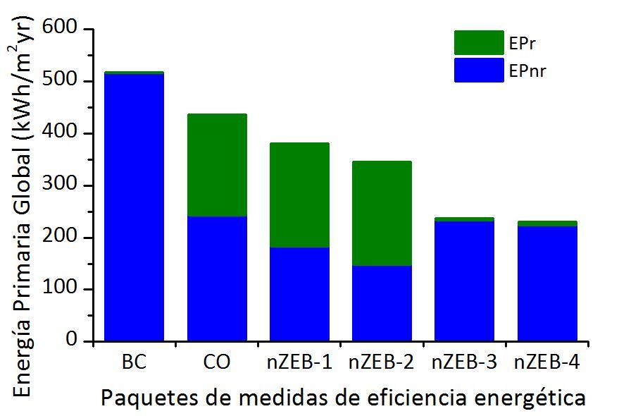 RESULTADOS - HOSPITAL Costes globales en relación a la Energía Primaria no Renovable de los paquetes de MEE