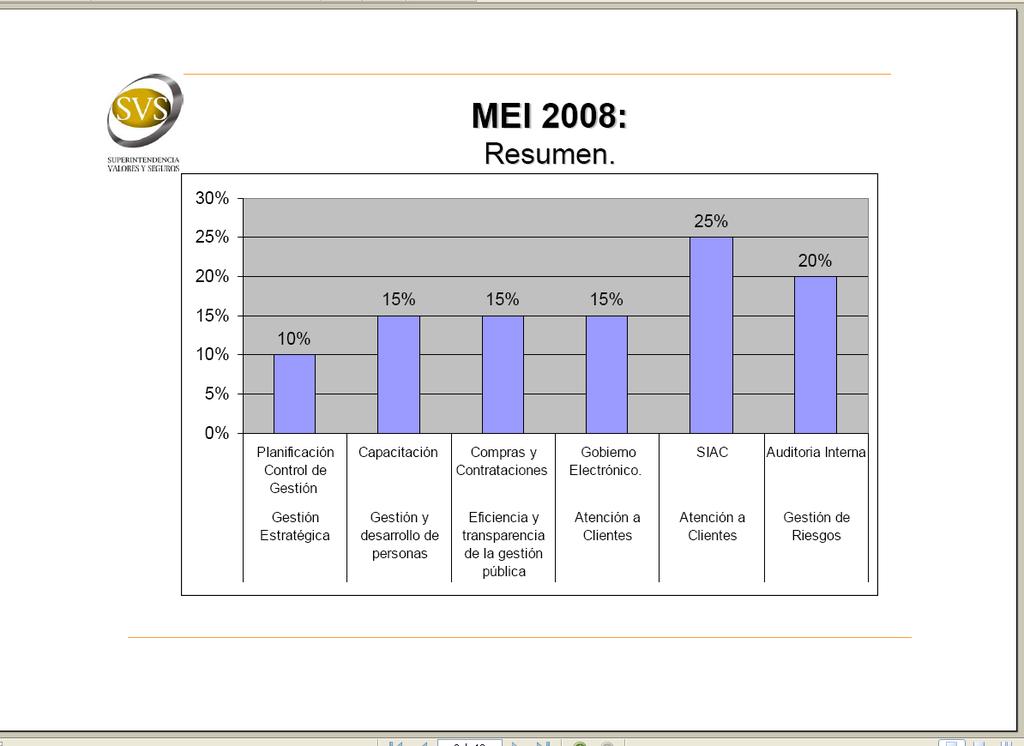 100% de las Metas de Eficiencia Institucional (MEI) La Superintendencia de Valores y Seguros cumplió durante el año 2008 el 100% de las Metas de