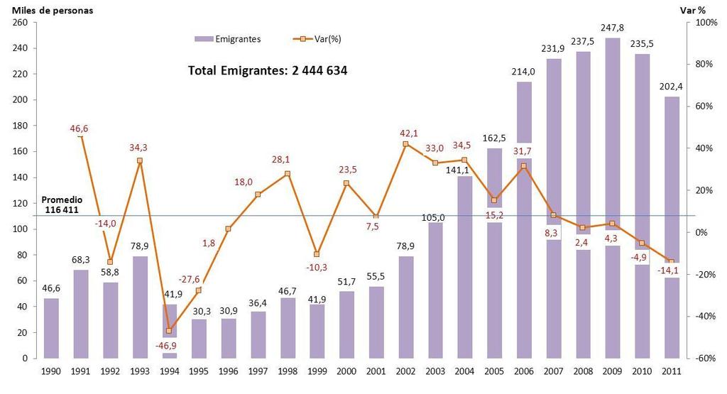 1. NÚMERO DE EMIGRANTES PERUANOS EMIGRACIÓN INTERNACIONAL DE PERUANOS, 1990-2011 Fuente: Dirección General de Migraciones y Naturalización