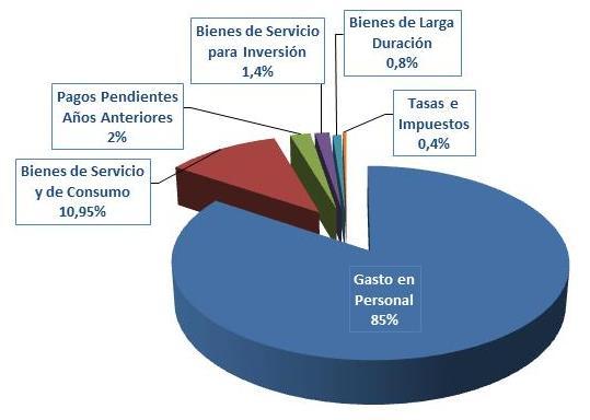 677 97,81% Pagos Pendientes Años Anteriores 501.632 500.080 99,69% Bienes de Servicio para Inversión 355.414 117.