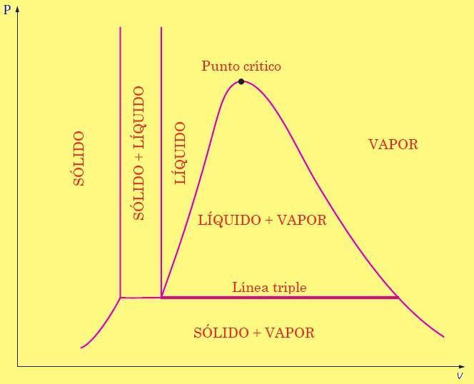 Diagrama Pv con fase sólida Sustancia