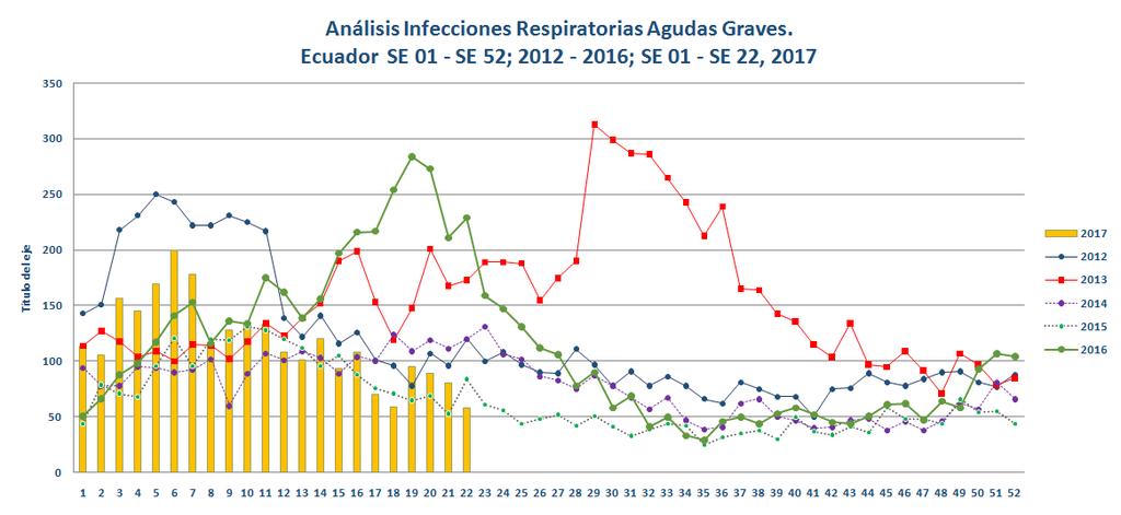 Gráfico 4: Análisis tempo - espacial de las Infecciones Respiratorias Agudas Graves Las Infecciones Respiratorias Agudas Graves presentan un patrón estacional, al realizar una comparación de años se
