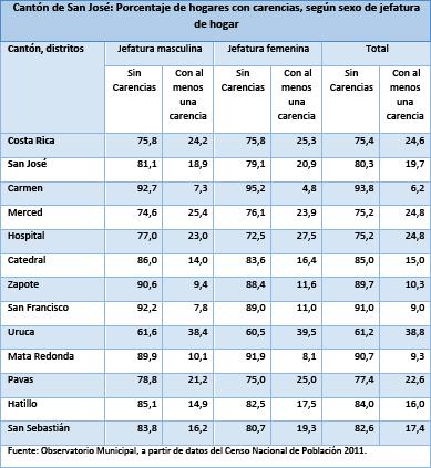 Con excepción de los distritos Carmen y Mata Redonda, en los demás distritos el porcentaje de mujeres con al menos una carencia es levemente superior.