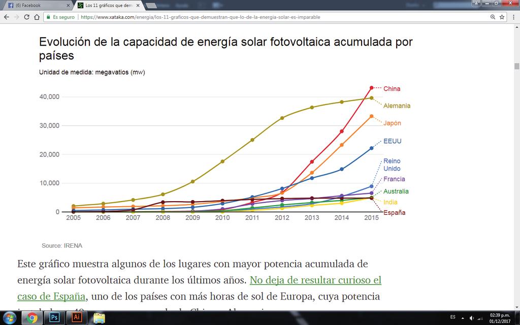 China es ya el país con mayor potencia de energía solar instalada por delante de Alemania La respuesta más directa del crecimiento de Asia se encuentra en Japón y sobre todo en China, que han sido