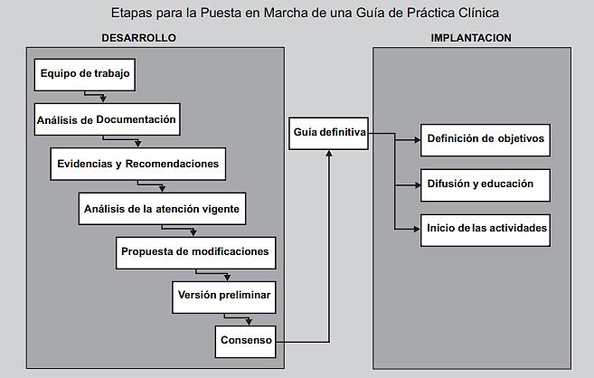 Elaboración de una guía clínica Martínez Sagasta, Carlos; Estadarización de los