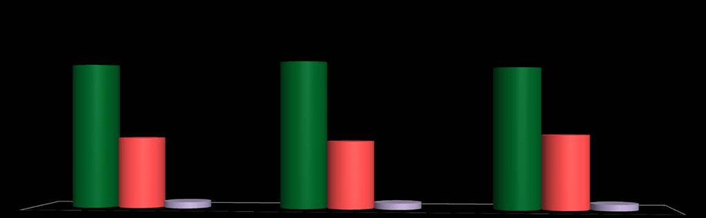 Gráfico Nro. 7 OPINIÓN RESPECTO A LA DENEGACIÓN DEL ARRESTO DOMICILIARIO DEL EXPRESIDENTE ALBERTO FUJIMORI 65.3 % 66.6 % 63.7 % 31.9 % 30.5 % 33.5 % 2.