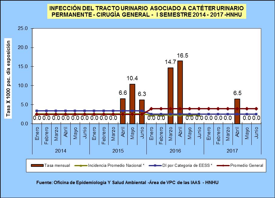 Se observa que la ITU asociada a catéter urinario permanente en el primer semestre del año 2017 después de 5 meses de silencio epidemiológico, en abril ha presentado 1 ITU con una tasa de 6.